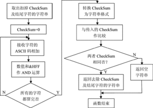 基于智能通信控制器的串行通信系統(tǒng)的抗干擾設(shè)計
