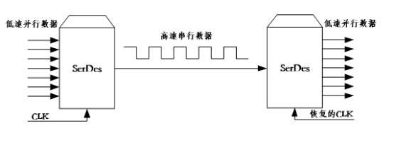 打破國外壟斷 助力中國芯丨32G SerDes技術(shù)強(qiáng)勢(shì)來襲，通信系統(tǒng)迎來新突破