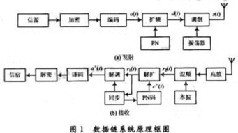 基于Simulink的猝發(fā)通信系統(tǒng)數(shù)據(jù)鏈仿真設(shè)計(jì)與開發(fā)指南