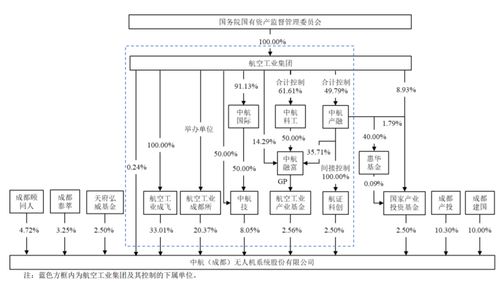 無人機(jī)沖科創(chuàng)板IPO 背靠國資委優(yōu)勢(shì)顯著，通信系統(tǒng)自主開發(fā)成關(guān)鍵，毛利率大幅波動(dòng)引關(guān)注